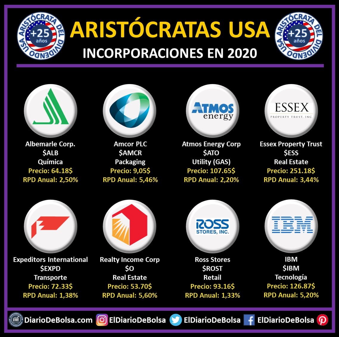 Dividendos Crecientes (Dividend Aristocrats)